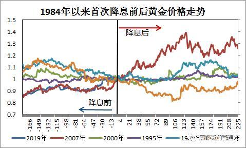 美联储降息后，为什么美股跌、黄金跌、美元指数涨？-1.jpg