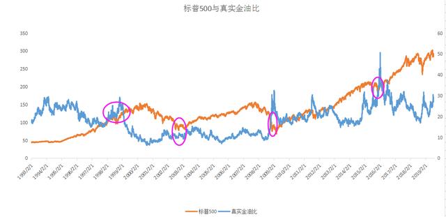 股市的先行预警指标——黄金/原油/美元指数（真实金油比）-6.jpg