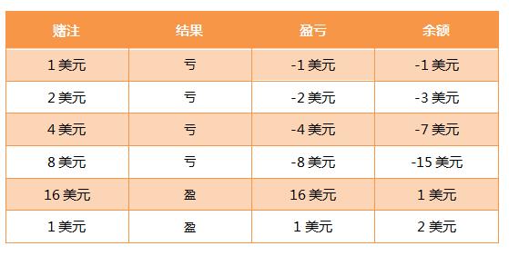 赌徒常用的鞅策略，适合被用于外汇交易当中吗？-2.jpg