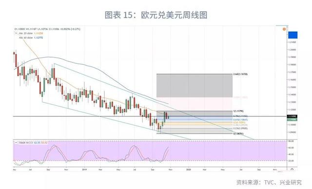 欧美仍分化，美元指数下行受限—2019年11月G7汇率前瞻-17.jpg