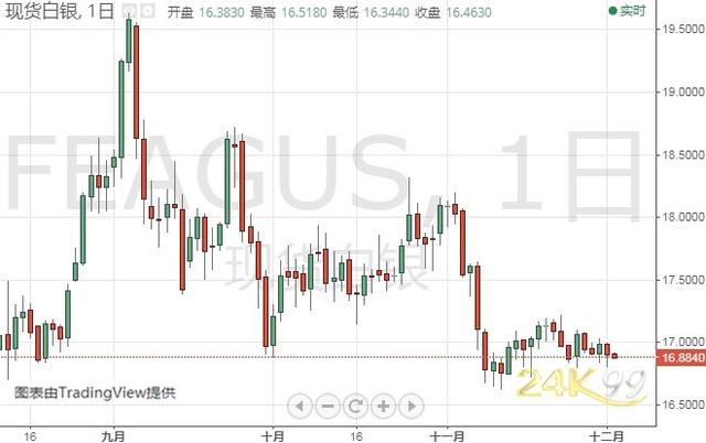 金价短期恐仍有大跌风险 黄金、白银、原油、欧元、美元指数、英镑、日元及澳元最新技术前景分析-2.jpg