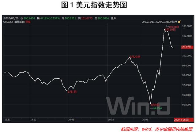 美元指数走出“V”字型，后市还有得跌-2.jpg