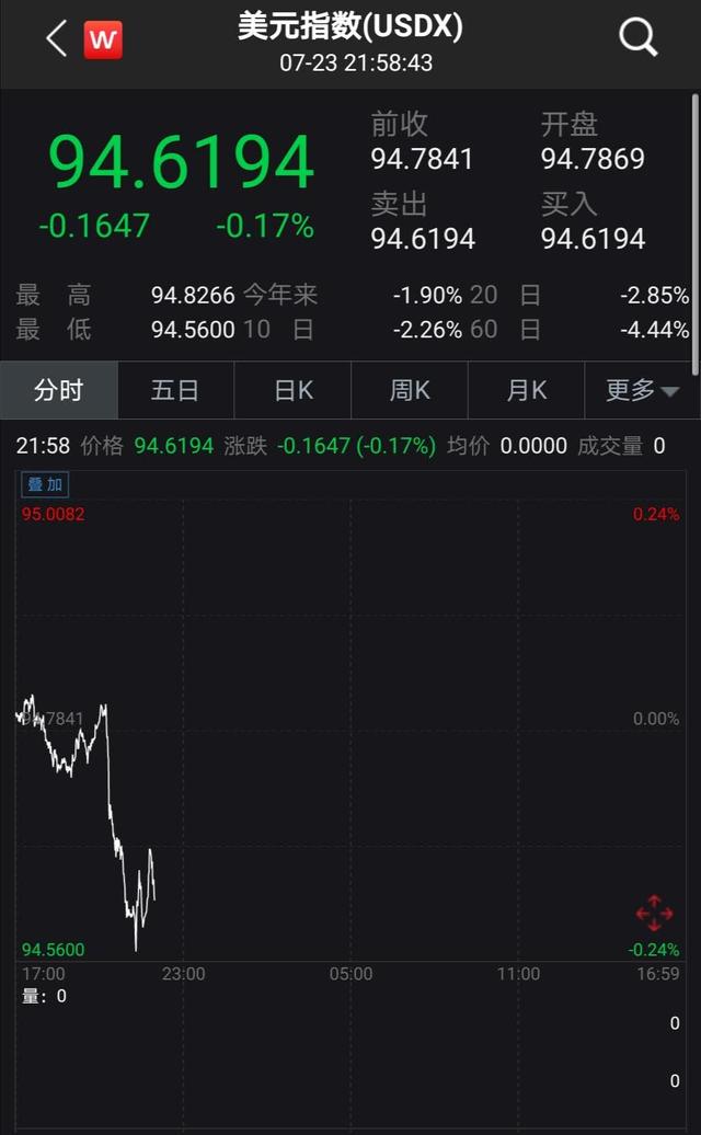 美元指数跌至近两年最低-1.jpg